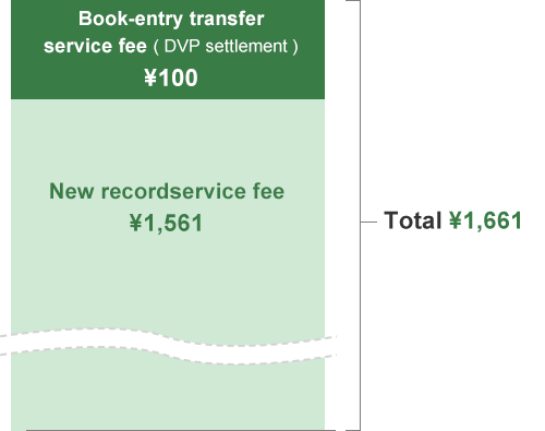 Examples of fees required at the time of issuance