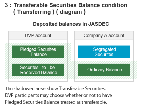Illustration of conditions on “Transferable Securities Balance” (Transferring), the third Transfer Condition. The Transferable Securities Balance is composed of Pledged Securities Balance, Securities-to-be-Received Balance and Ordinary Balance. DVP Participants may choose whether or not to have Pledged Securities Balance treated as transferable.