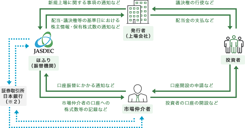 【上場株式の制度振替における主な利用者の関係図（概略）】ほふりは、発行者（上場会社）、市場仲介者等（証券会社、銀行、取引所、清算機関等）、投資者、日本銀行など様々な会社等と情報のやり取りを行いながら業務遂行しています。【ほふりと発行者の関係】ほふりと発行者のやり取りになります。【ほふりと市場仲介者の関係】ほふりと市場仲介者のやり取りになります。【発行者と投資者の関係】発行者と投資者のやり取りになります。【市場仲介者と投資者の関係】市場仲介者と投資者のやり取りになります。