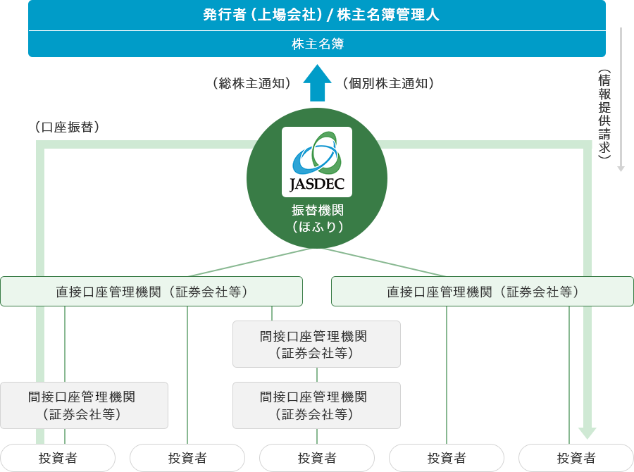 上場株式の振替制度の構造のイメージ図になります。