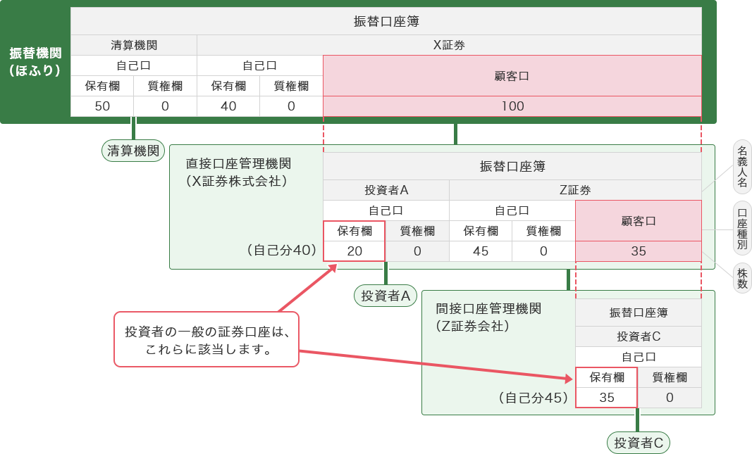 上場株式についての振替口座簿のイメージ図になります。