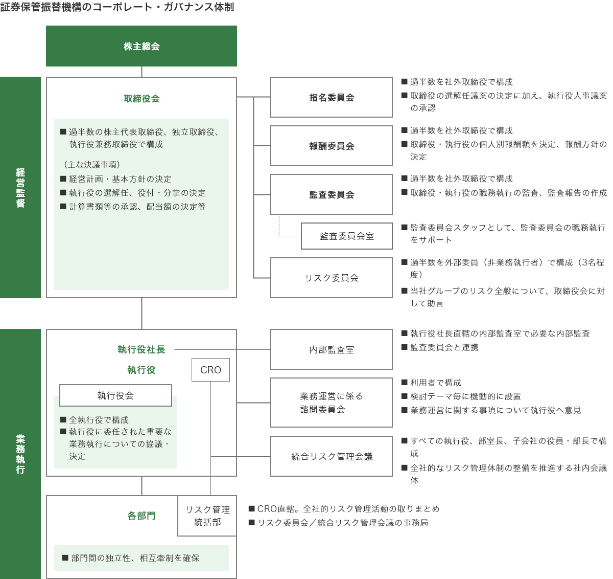 当社のコーポレートガバナンス体制は、株主総会、経営監督、業務執行に分かれます。経営監督としては、経営計画や基本方針等を決定する取締役会が設置され、取締役会の下に指名委員会、報酬委員会、監査委員会、リスク委員会が置かれます。監査委員会の下には監査委員会室が置かれます。業務執行としては、執行役の下に各部門が置かれ、また全執行役で構成する執行役会で重要な業務執行の協議・決定を行います。また、執行役社長の下に内部監査を担当する内部監査室を置き、CROのもとに統合リスク管理会議、リスク管理統括部を置きます。また、業務運営に関する事項について執行役へ意見する諮問委員会（利用者で構成）を置きます。