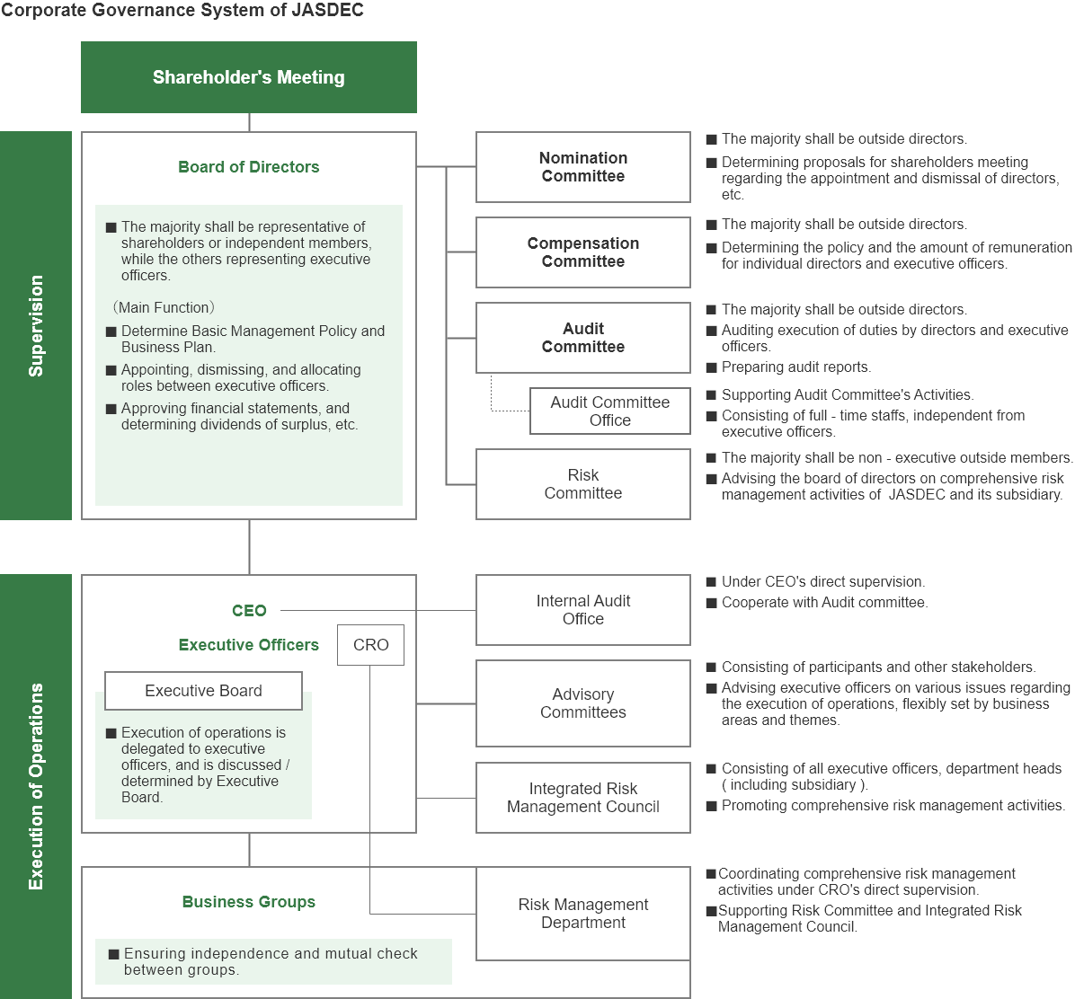JASDEC's corporate governance structure is divided into shareholders meetings, supervision of the management and execution of the operations. Regarding supervision of the management, the Board of Directors has been established to determine management plans and basic policies and so on, and the Nominating Committee, Compensation Committee, Audit Committee and Risk Committee have been established under the Board of Directors. The Audit Committee Office has been established under the Audit Committee. Regarding execution of the operations, each department is placed under the Executive Officers, and the Executive Committee, composed of all Executive Officers, discusses and makes decisions on important execution of the operations. Internal Audit Office, which is responsible for internal audits, has been established under the President and CEO. The Integrated Risk Management Council and Risk Management Department have been established under CRO (Chief Risk Officer). In addition, the Advisory Committees, composed of participants, have been established to advise Executive Officers on matters relating to running of the operations.