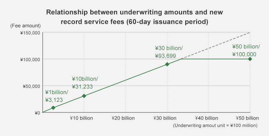 New record fee required at the time of issuance of the short-term corporate bonds in proportion to the subscription price is listed.