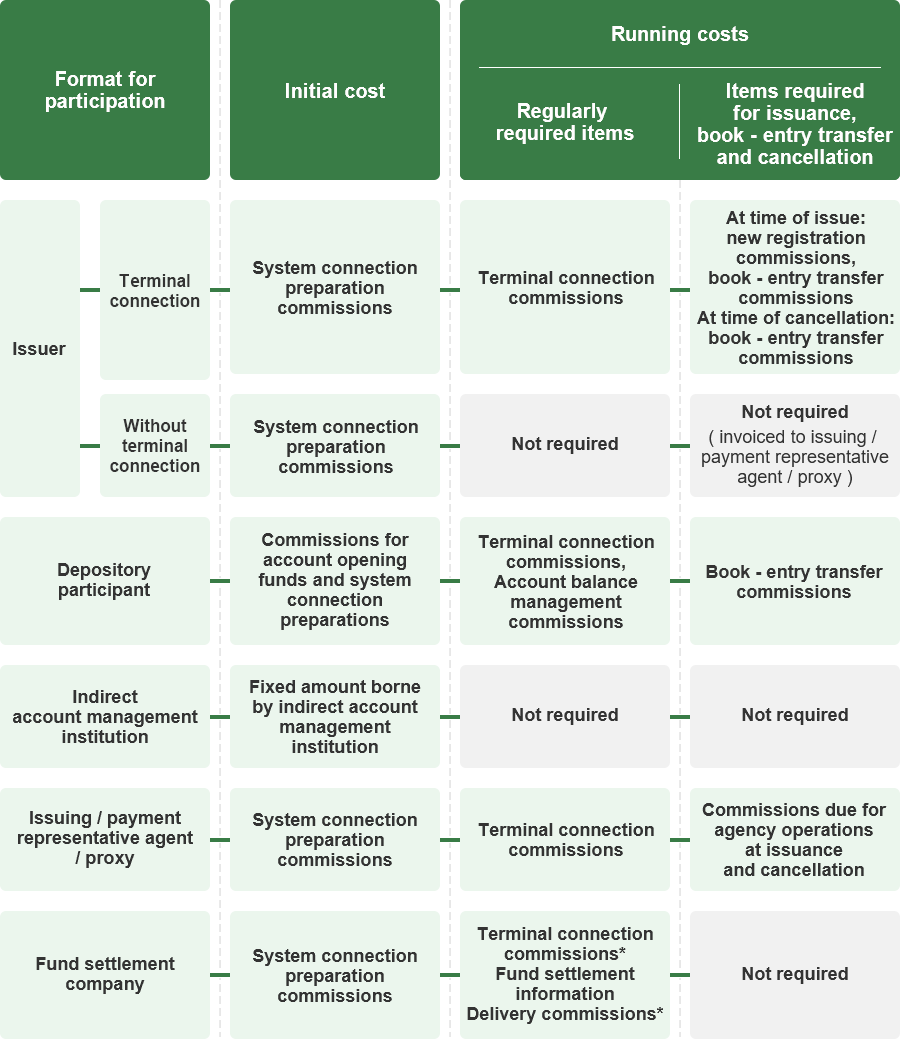 Principal fees by type of the participation (diagram)