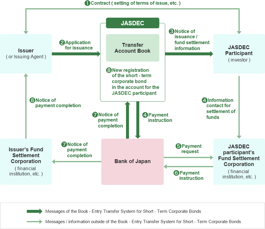 When the short-term corporate bonds are contracted, the issuer applies to JASDEC for the issuance of the short-term corporate bonds, and JASDEC notifies JASDEC Participants of the issuance and fund settlement information. JASDEC participants contact their Fund Settlement Corporation about the fund settlement information, and JASDEC sends the payment instruction to the Bank of Japan. The Bank of Japan notifies JASDEC participant’s Fund Settlement Corporation of the payment request, and in response, JASDEC participant’s Fund Settlement Corporation sends the payment instruction to the Bank of Japan. The Bank of Japan notifies the issuer’s Fund Settlement Corporation of the payment completion, and in response, the issuer’s Fund Settlement Corporation notifies the issuer of the payment completion. The Bank of Japan also notifies JASDEC of the payment completion, and in response, JASDEC makes the new record of the short-term corporate bonds in the account of JASDEC Participants.