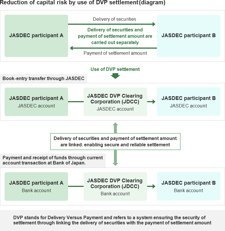 In the case of NETDs (non-exchange transaction deliveries), the delivery of securities and the payment of settlement amount for NETDs are made individually. DVP settlement system for NETDs ensure safety of the settlement through the linkage of the book-entry transfer of securities and the payment of funds. (DVP is a system of settlement that ensures safety of the settlement by linking the delivery of securities with the payment of settlement amount mutually.)