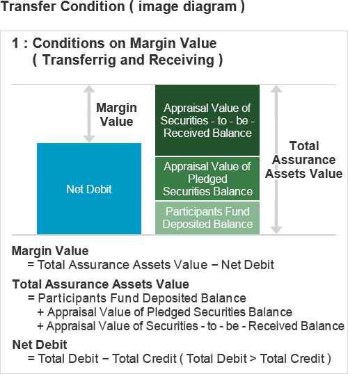 Illustration of conditions on “Margin Value” (Transferring and Receiving), the first Transfer Condition. Margin Value means “Total Assurance Assets” value minus “Net Debit”. Total Assurance Assets mean the sum of the Participants Fund, Pledged Securities and Securities-to-be-Received. Net Debit means Total Debit minus Total Credit.