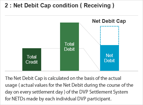 Illustration of conditions on “Net Debit Cap” (Receiving), the second Transfer Condition. The Net Debit Cap is calculated on the basis of the actual usage (actual values for the Net Debit during the course of the day on every settlement day) of the DVP settlement system for NETDs made by each DVP Participant.