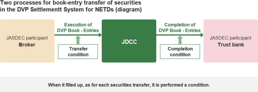 Two processes for book-entry transfer of securities in the DVP settlement system for NETDs (diagram)
