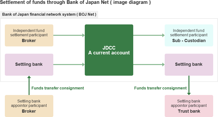 Settlement of funds through Bank of Japan Net (image diagram)