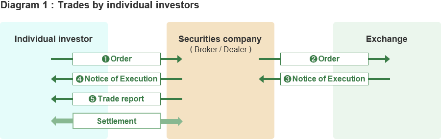 Individual investors place an order with a securities company, and then, the securities company place the order with the stock exchange. The stock exchange sends the notice of execution to the securities company, and then, the securities company sends the notice of execution to individual investors. The securities company also delivers the trade report to individual investors.