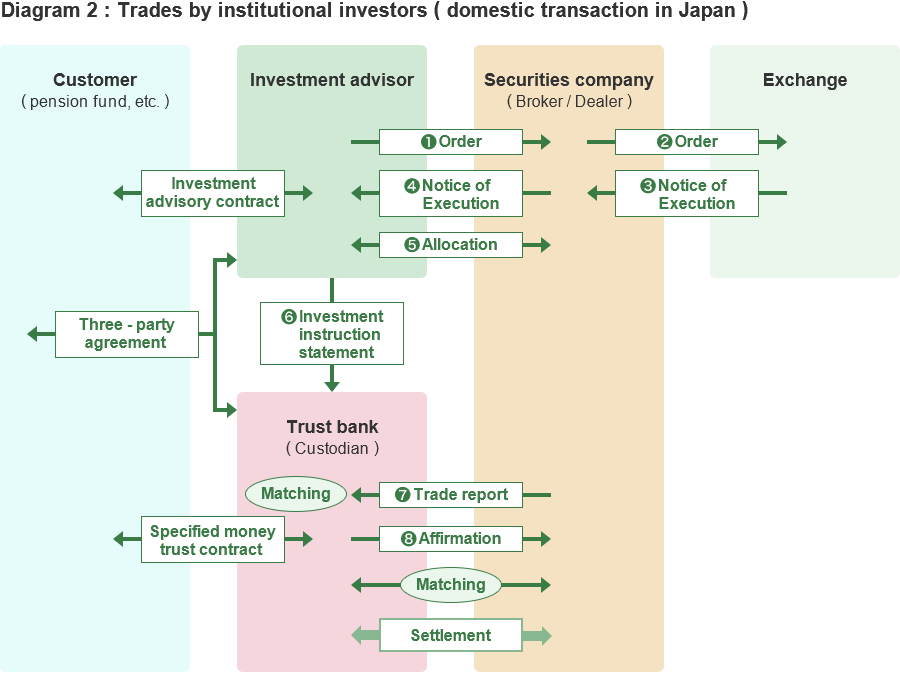 Diagram 2: Trades by institutional investors (domestic transaction in Japan)