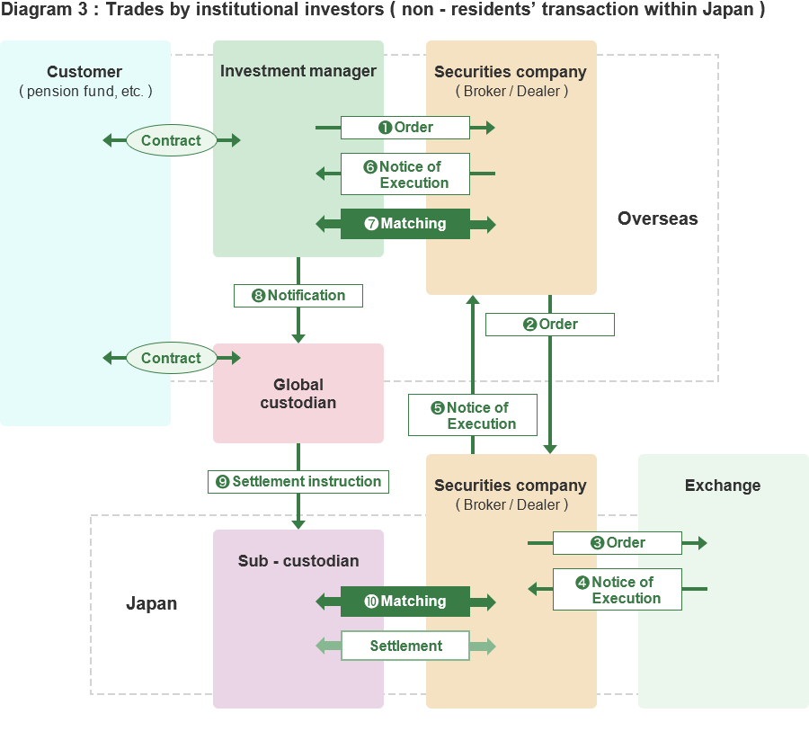 Diagram 3: Trades by institutional investors (non-residential transaction within Japan)