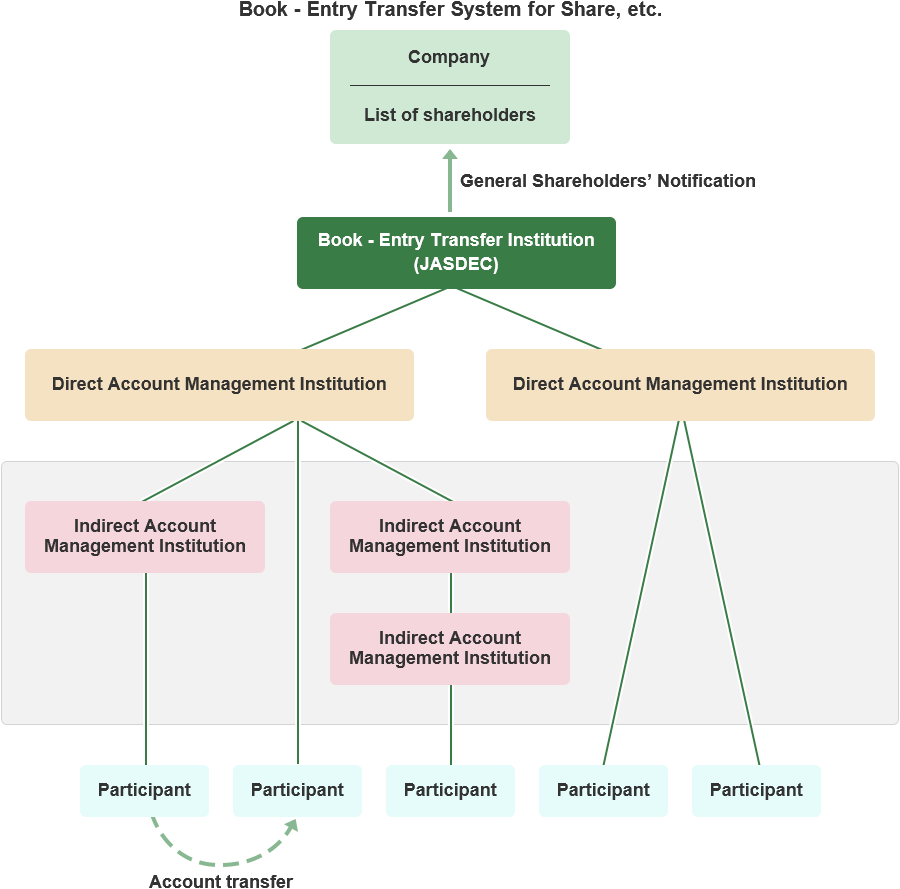 Example of book-entry transfer of shares