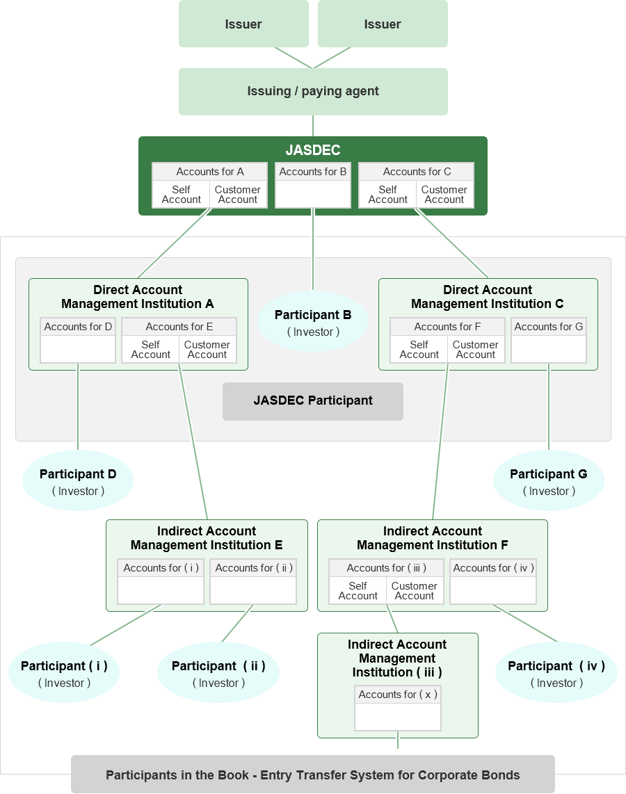 Illustration of participation in the Book-Entry Transfer System for Corporate Bonds