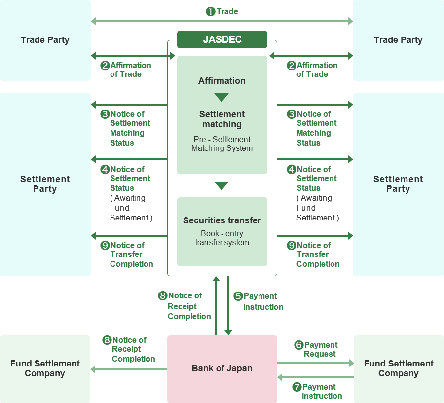 Illustration of flow about book-entry transfer by DVP. After the trade, the delivering trade party and the receiving trade party conduct the affirmation of trade in JASDEC’s Pre-Settlement Matching System (PSMS). After that, PSMS sends the Notice of Settlement Matching Status and the Notice of Settlement Status at the time of waiting fund settlement. Through the PSMS’s linkage to the book-entry transfer system for corporate bonds, JASDEC sends the payment instruction to the Bank of Japan. The Fund Settlement Company of the receiving trading party receives the payment request from the Bank of Japan and sends the payment instruction to the Bank of Japan. After the payment, JASDEC receives the Notice of Receipt Completion from the Bank of Japan and conducts the book-entry transfer of securities. Then, JASDEC sends the Notice of Transfer Completion to the settlement parties.