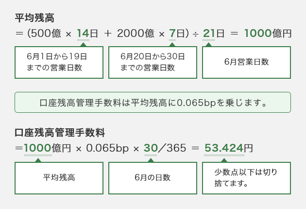 手数料の計算方法の例示です。