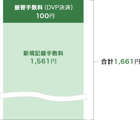 発行時に必要となる手数料の例示です。