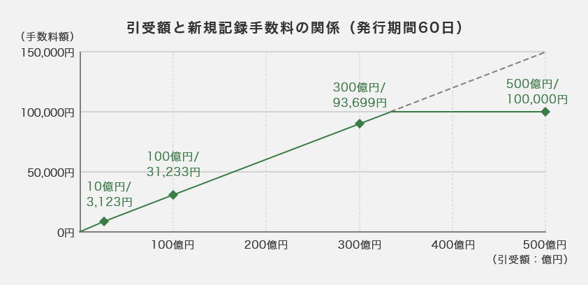 短期社債を発行する際、引受額に応じて必要となる新規記録手数料が記載されています。