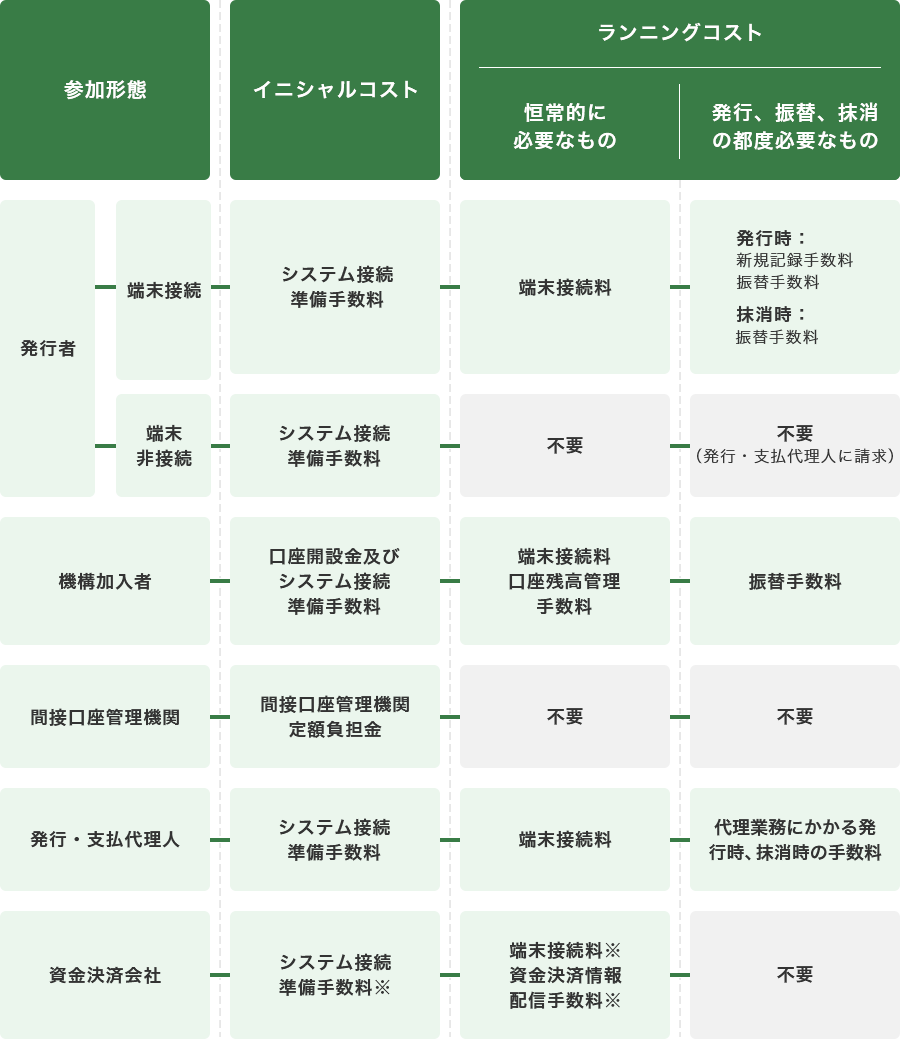 参加形態ごと（発行者、機構加入者、間接口座管理機関、発行・支払代理人、資金決済会社）の主な手数料をイニシャルコストとランニングコストに分けて整理しています。