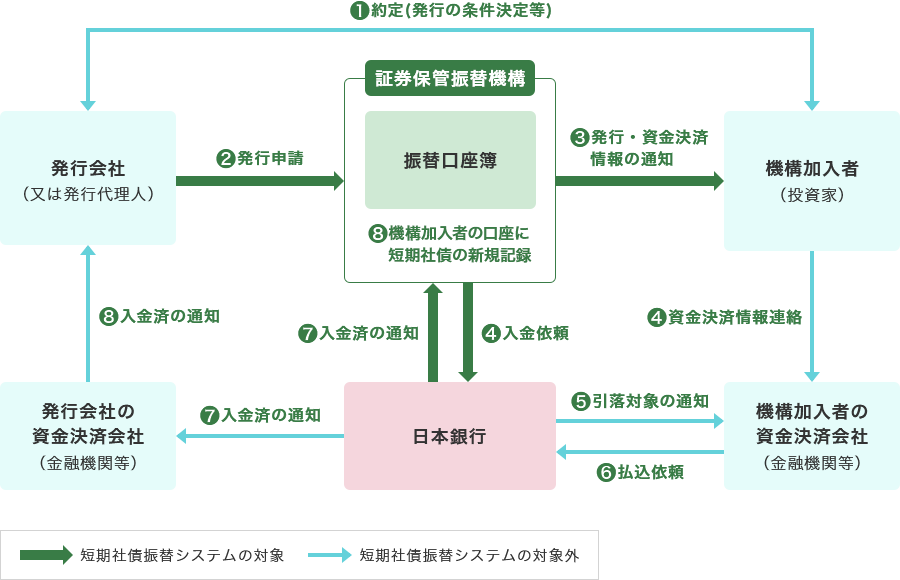 短期社債が約定すると、発行者は当社に対して短期社債の発行申請を行い、当社は、機構加入者に対して発行・資金決済情報の通知を行います。機構加入者は、機構加入者の資金決済会社に対して資金決済情報を連絡し、また、当社は日本銀行に対して入金依頼を行います。日本銀行は、機構加入者の資金決済会社に対して引落対象の通知を行い、これに対して、機構加入者の資金決済会社は日本銀行に対して払込依頼を行います。日本銀行は、発行者の資金決済会社に対して入金済の通知を行い、これを受けて、発行者の資金決済会社は発行会社に対して入金済の通知を行います。また、日本銀行は当社に対して入金済の通知を行い、これを受けて当社は機構加入者の口座に対して新規記録を行います。