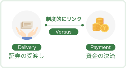 Derivery 証券の受渡し Payment 資金の決済 それぞれが制度的にリンク Versus