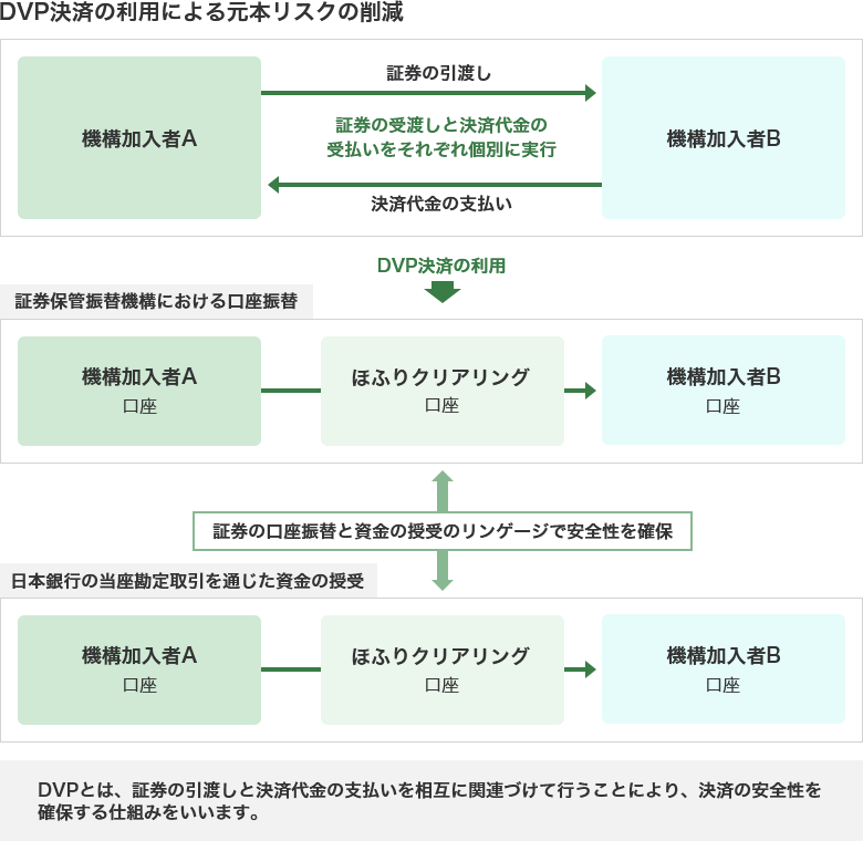 一般振替では、証券の引渡しと決済代金の受払いをそれぞれ個別に実行しますが、DVP決済を利用することで、証券の口座振替と資金の授受のリンケージで安全性を確保できます。（DVPとは、証券の引渡しと決済代金の支払いを相互に関連付けて行うことにより、決済の安全性を確保する仕組みをいいます。）