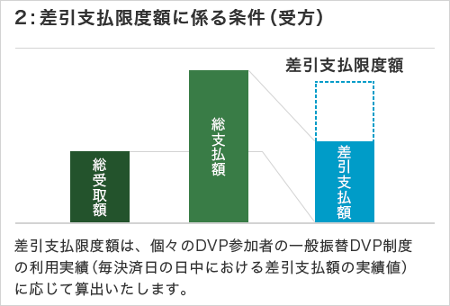 2:差引支払限度額に係る条件（受方）