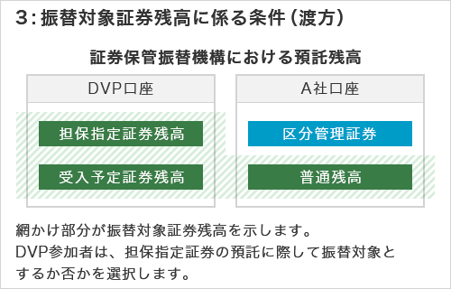 3:振替対象証券残高に係る条件（渡方）