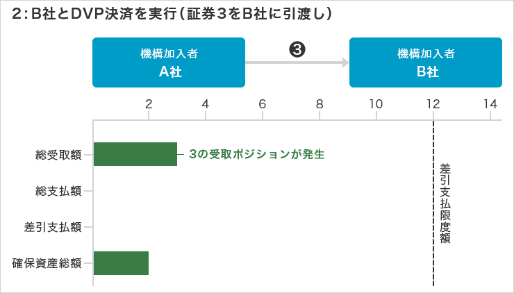 2:B社とDVP決済を実行（証券3をB社に引渡し）