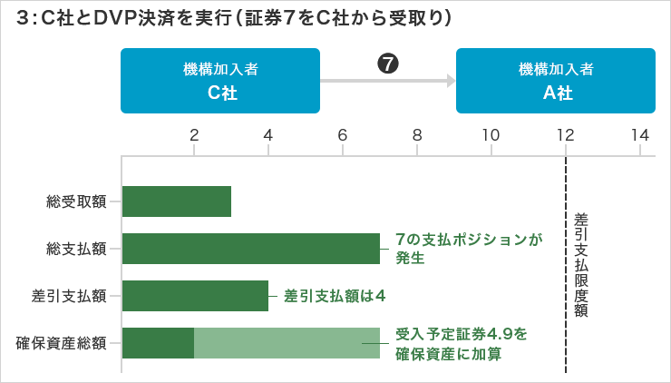 3:C社とDVP決済を実行（証券7をC社から受取り）