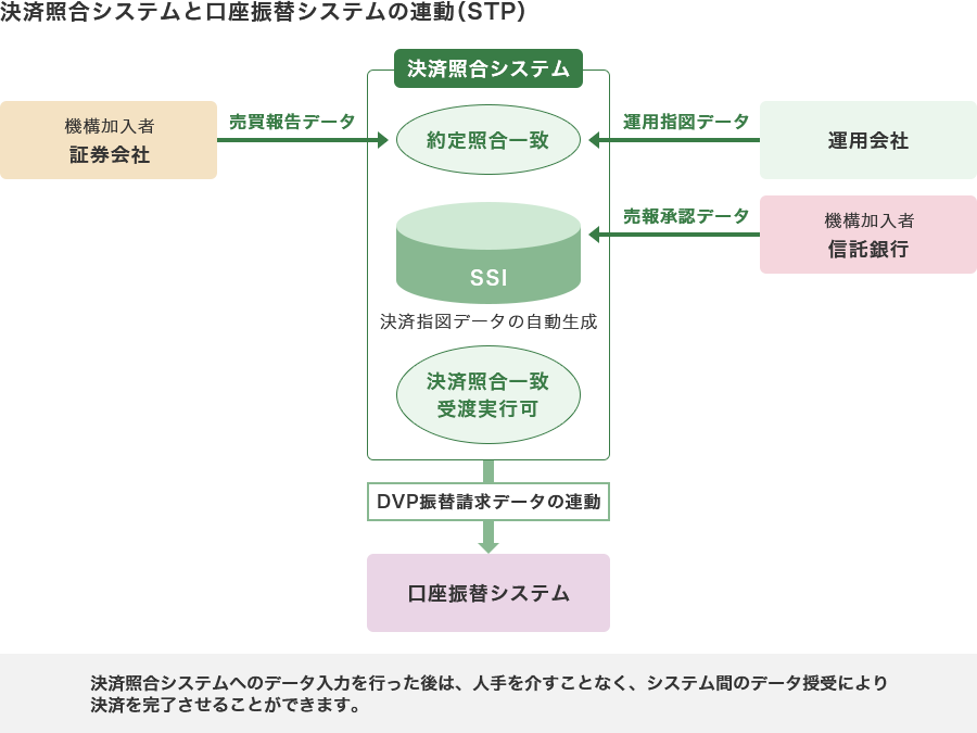 決済照合システムと口座振替システムの連動（STP）