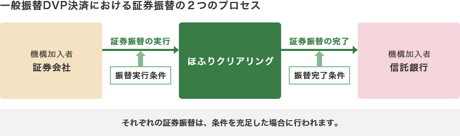 一般振替DVP決済における証券振替の2つのプロセス