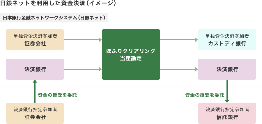 日銀ネットを利用した資金決済（イメージ）