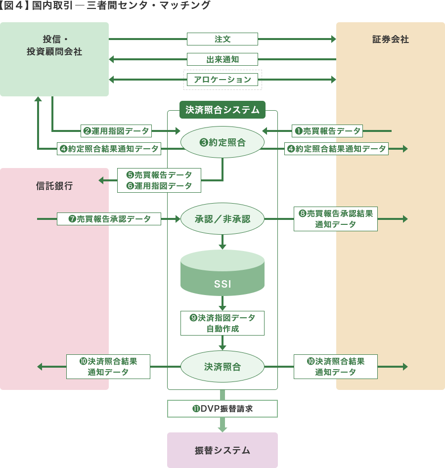 国内取引ー三者間センタ・マッチング(運用配信サービス未利用型)