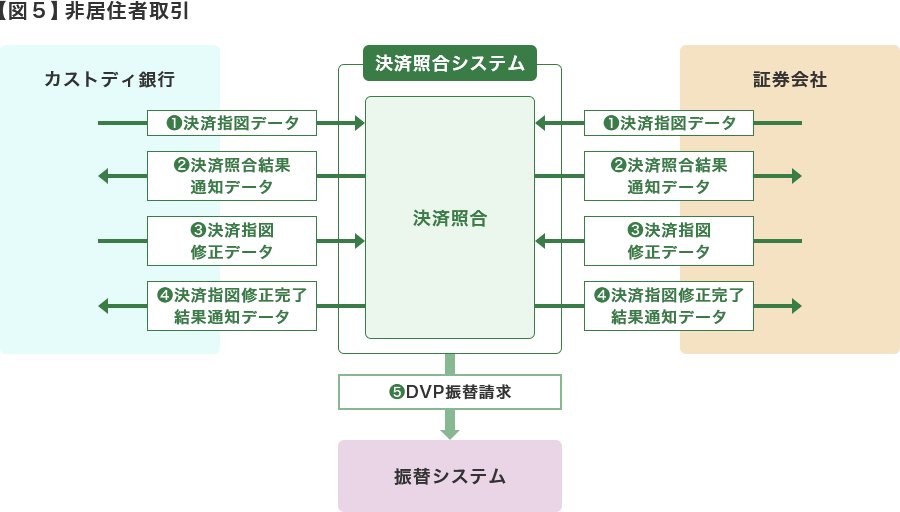 非居住者取引