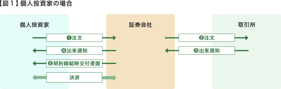 個人投資家は証券会社に注文を行い、これを受けて証券会社は取引所に注文を行います。取引所は、証券会社に出来通知を送信し、これを受けて証券会社は個人投資家に出来通知を送信し、また契約締結時交付書面を交付します。