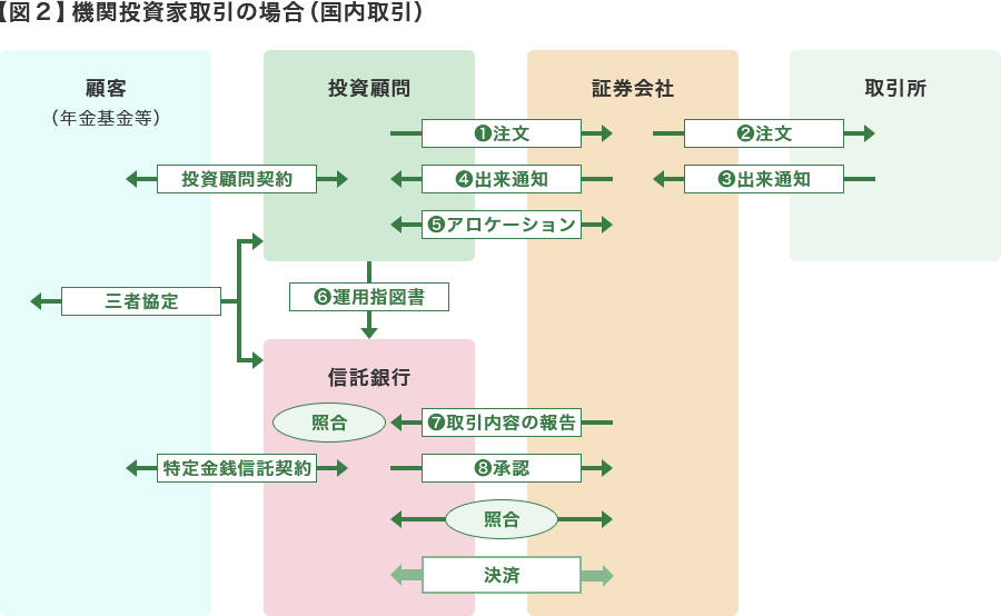 【図2】機関投資家取引の場合(国内取引)