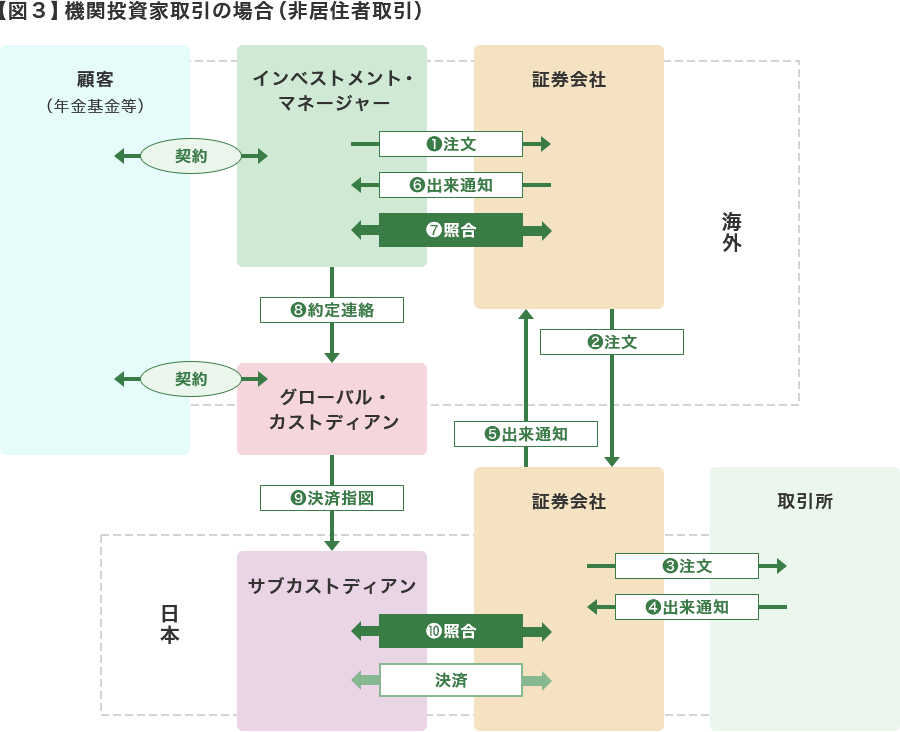 【図3】機関投資家取引の場合(非居住者取引)