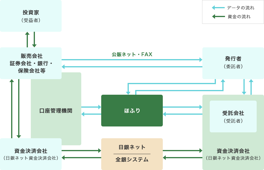 投資信託振替制度への参加イメージ図です。