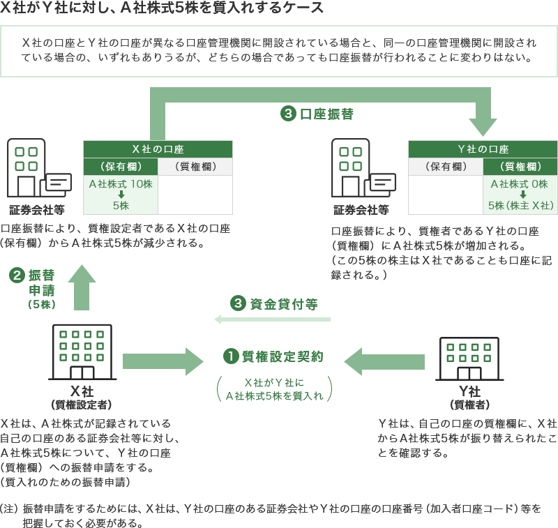 担保取引（質権設定）による振替手続（Ｘ社がＹ社に対し、Ａ社株式5株を質入れするケース） ①X社とY社による質権設定契約（Ｘ社がＹ社にＡ社株式5株を質入れ） ②X社による振替申請（Ｘ社は、Ａ社株式が記録されている自己の口座のある証券会社等に対し、Ａ社株式5株について、Ｙ社の口座（質権欄）への振替申請をする（質入れのための振替申請）） ③X社の口座からY社の口座へ口座振替（口座振替により、質権設定者であるＸ社の口座（保有欄）からＡ社株式5株が減少され、質権者であるＹ社の口座（質権欄）にＡ社株式5株が増加される（この5株の株主はＸ社であることも口座に記録される）） ③Y社からX社へ資金貸付等 なお、Ｘ社の口座とＹ社の口座が異なる口座管理機関に開設されている場合と、同一の口座管理機関に開設されている場合の、いずれもありうるが、どちらの場合であっても口座振替が行われることに変わりはない