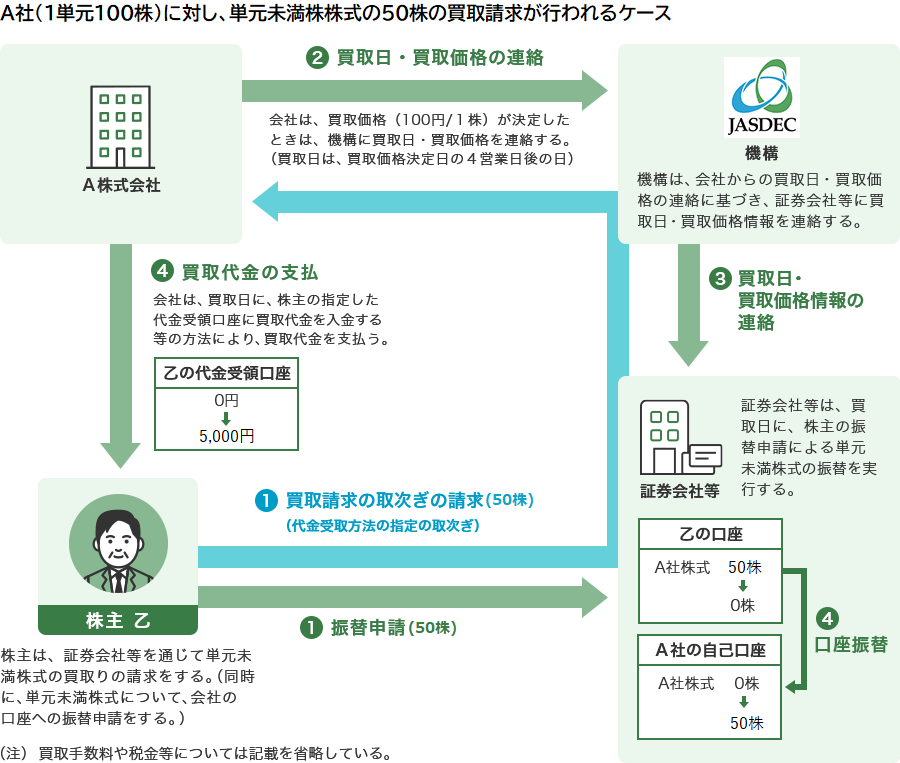 単元未満株式の買取請求の手続 ①株主から証券会社等へ買取請求の取次ぎ（代金受取方法の指定の取次ぎ）の請求及び振替申請（株主は、証券会社等を通じて単元未満株式の買取りの請求をする（同時に、単元未満株式について、会社の口座への振替申請をする）） ②発行会社から機構へ買取日・買取価格の連絡（発行会社は、買取価格が決定したときは、機構に買取日・買取価格を連絡する（買取日は、買取価格決定日の４営業日後の日）） ③機構から証券会社等へ買取日・買取価格情報の連絡（機構は、発行会社からの買取日・買取価格の連絡に基づき、証券会社等に買取日・買取価格情報を連絡する） ④株主の口座から発行会社の口座への口座振替及び株主への買取代金の支払（発行会社は、買取日に、株主の指定した代金受領口座に買取代金を入金する等の方法により、買取代金を支払い、証券会社等は、買取日に、株主の振替申請による単元未満株式の振替を実行する）