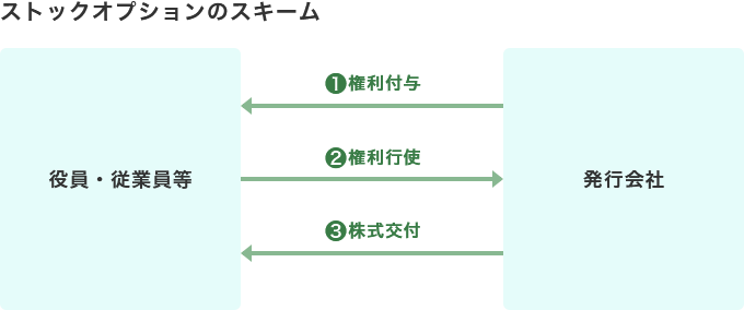 発行会社から権利付与された役員・従業員等が発行会社に対して権利行使を行います。発行会社はこれを受けて株式交付を行います。