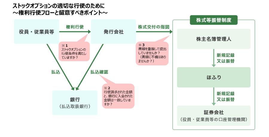 発行会社は、株主名簿管理人に対して株式交付の指図を行い、株式等振替制度において新規記録又は振替が行われます。