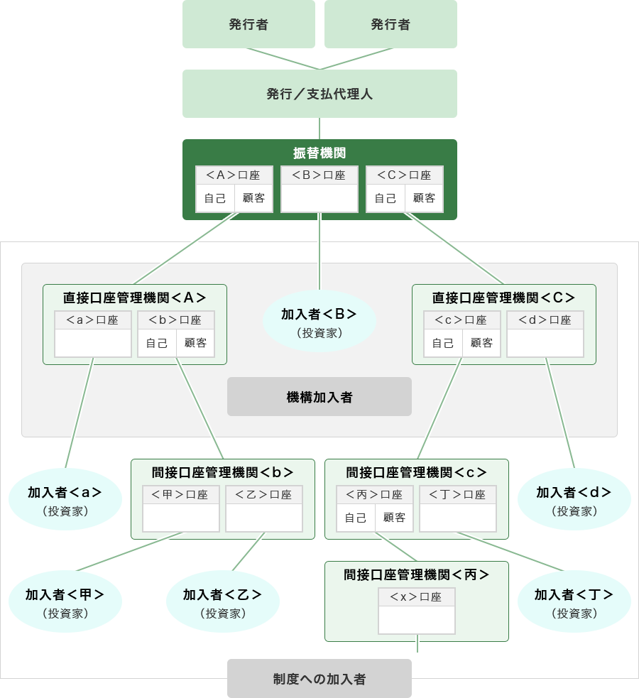 一般債振替制度への参加イメージ図です。