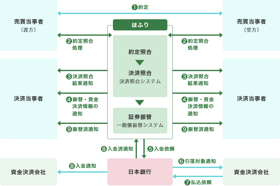 一般債のDVPの振替フローは、約定後、渡方の売買当事者と受方の売買当事者は、当社の決済照合システムにおいて約定照合処理を行います。その後、決済照合システムは、決済当事者に対して、決済照合結果通知や振替・資金決済情報の通知を送信します。また、一般債振替システムに連動し、日本銀行に対して入金依頼を行い、資金決済会社の払込みを経て、日本銀行から入金済み通知を受け取ります。これを受け、当社は証券振替を行い、決済当事者に対して、振替済通知を行います。