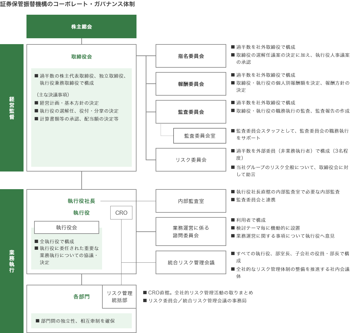 当社のコーポレートガバナンス体制は、株主総会、経営監督、業務執行に分かれます。経営監督としては、経営計画や基本方針等を決定する取締役会が設置され、取締役会の下に指名委員会、報酬委員会、監査委員会、リスク委員会が置かれます。監査委員会の下には監査委員会室が置かれます。業務執行としては、執行役の下に各部門が置かれ、また全執行役で構成する執行役会で重要な業務執行の協議・決定を行います。また、執行役社長の下に内部監査を担当する内部監査室を置き、CROのもとに統合リスク管理会議、リスク管理統括部を置きます。また、業務運営に関する事項について執行役へ意見する諮問委員会(利用者で構成)を置きます。