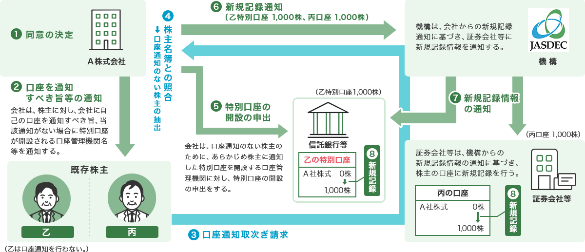 取扱開始時の新規記録手続
①発行会社による同意の決定 ②発行会社から既存株主へ口座を通知すべき旨等の通知(発行会社は、株主に対し、会社に自己の口座を通知すべき旨、当該通知がない場合に特別口座が開設される口座管理機関名等を通知する) ③既存株主による口座通知取次ぎ請求 ④発行会社による株主名簿との照合(口座通知のない株主の抽出) ⑤発行会社から信託銀行等へ特別口座の開設の申出(発行会社は、口座通知のない株主のために、あらかじめ株主に通知した特別口座を開設する口座管理機関に対し、特別口座の開設の申出をする) ⑥発行会社から機構へ新規記録通知 ⑦機構から証券会社等へ新規記録情報の通知(機構は、発行会社からの新規記録通知に基づき、証券会社等に新規記録情報を通知する) ⑧証券会社等による新規記録(証券会社等は、機構からの新規記録情報の通知に基づき、株主の口座に新規記録を行う)