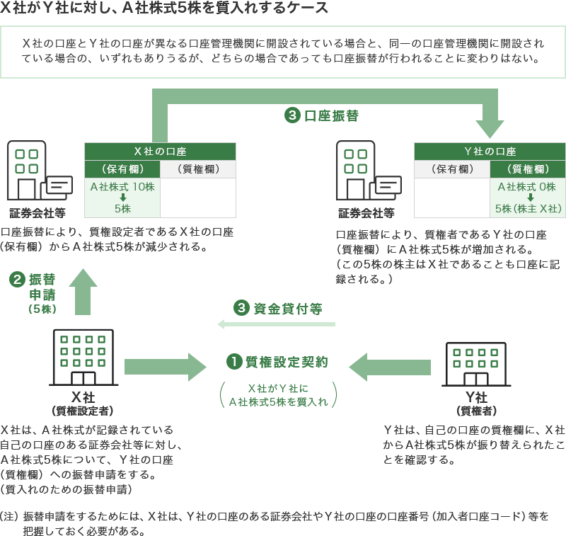担保取引(質権設定)による振替手続(X社がY社に対し、A社株式5株を質入れするケース) ①X社とY社による質権設定契約(X社がY社にA社株式5株を質入れ) ②X社による振替申請(X社は、A社株式が記録されている自己の口座のある証券会社等に対し、A社株式5株について、Y社の口座(質権欄)への振替申請をする(質入れのための振替申請)) ③X社の口座からY社の口座へ口座振替(口座振替により、質権設定者であるX社の口座(保有欄)からA社株式5株が減少され、質権者であるY社の口座(質権欄)にA社株式5株が増加される(この5株の株主はX社であることも口座に記録される)) ③Y社からX社へ資金貸付等 なお、X社の口座とY社の口座が異なる口座管理機関に開設されている場合と、同一の口座管理機関に開設されている場合の、いずれもありうるが、どちらの場合であっても口座振替が行われることに変わりはない